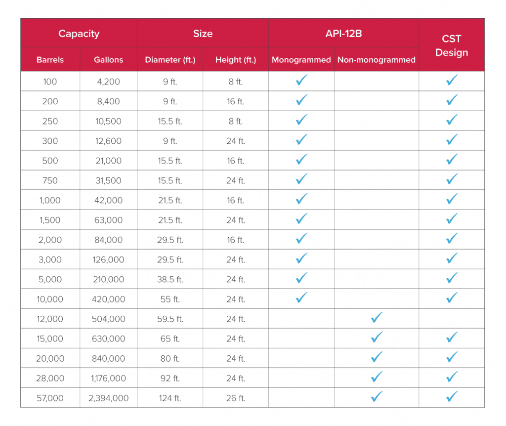 API 12B Tank Manufacturer CST Industries   API 12B Tank Capacity Chart 1024x862 